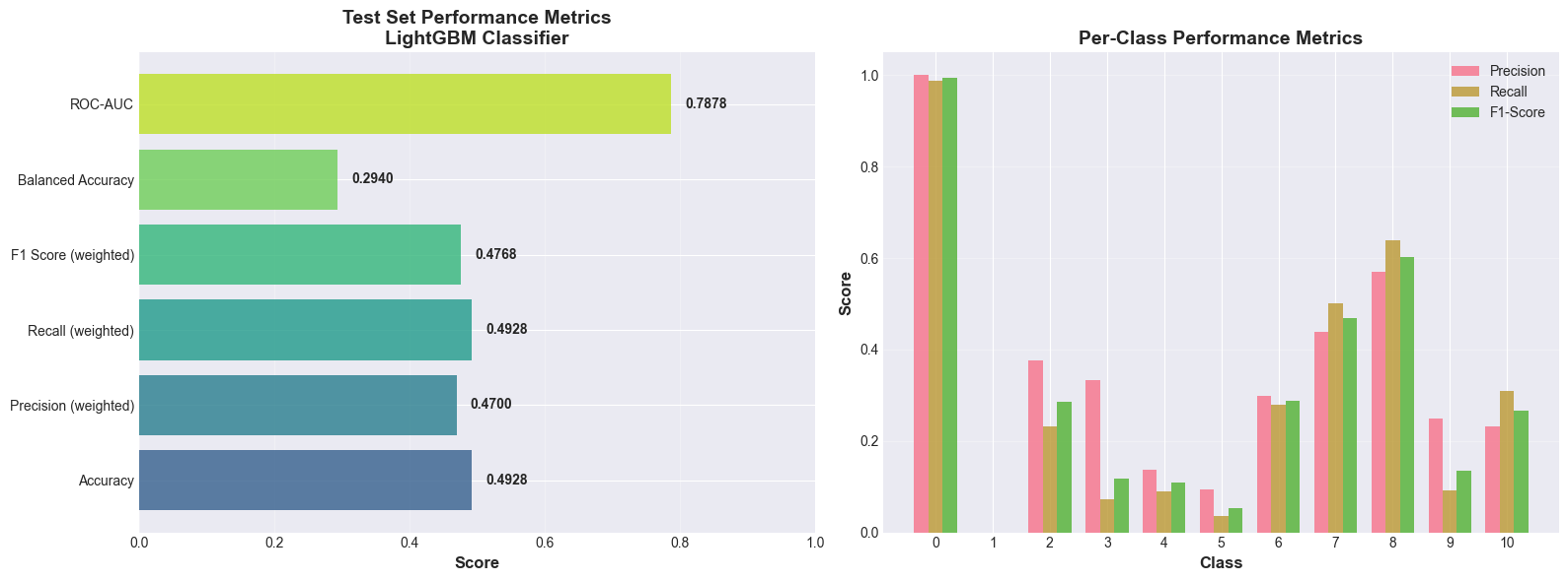 Per class metrics, fine tuned model